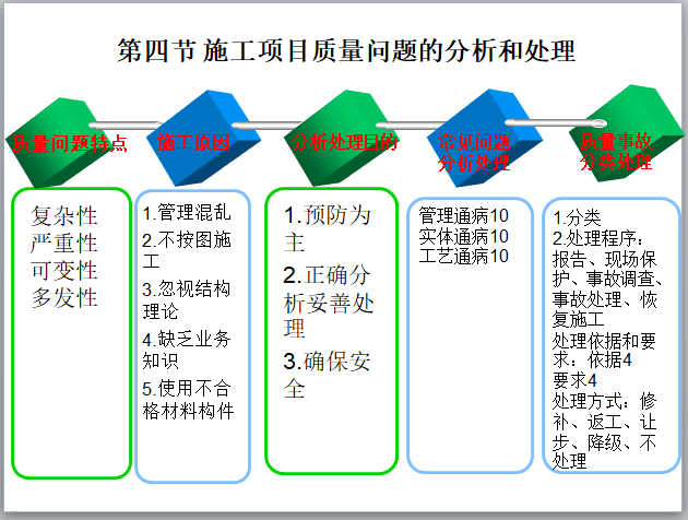 施工项目质量控制-施工项目质量问题的分析和处理