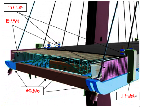 挂篮前移施工工艺资料下载-斜拉桥牵索挂篮(前支点)施工工艺工法