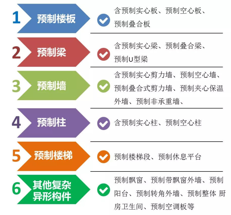 混凝土预制构件产品资料下载-预制构件最全合集，都在这里了！赶紧收藏！