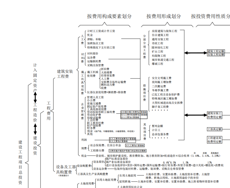 一建经济最全项目总投资、建安费及各类定额、预算、概算等分类表_1