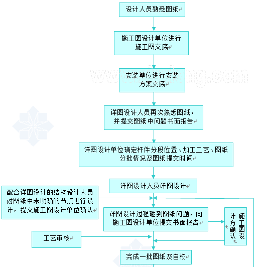 办理正式用电流程图资料下载-钢结构深化设计流程图