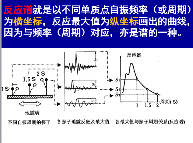 傅立叶谱与反应谱-反应谱