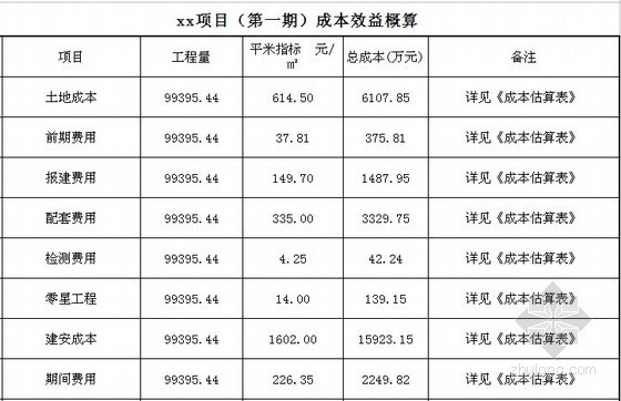 [武汉]大型住宅项目建筑安装工程造价成本概算实例(含地下室)-成本效益概算 