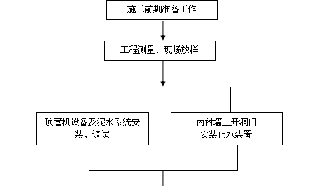 烧结机头轮吊装方案资料下载-首都机场捷运系统及汽车通道工程管幕施工方案