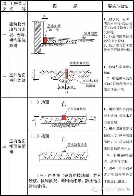 保利住宅项目统一构造做法资料下载-住宅工程关键节点做法，精华不容错过