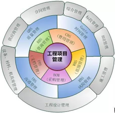 温泉项目建设资料下载-CBS系列 ∣ 从标准到建设全过程项目管理