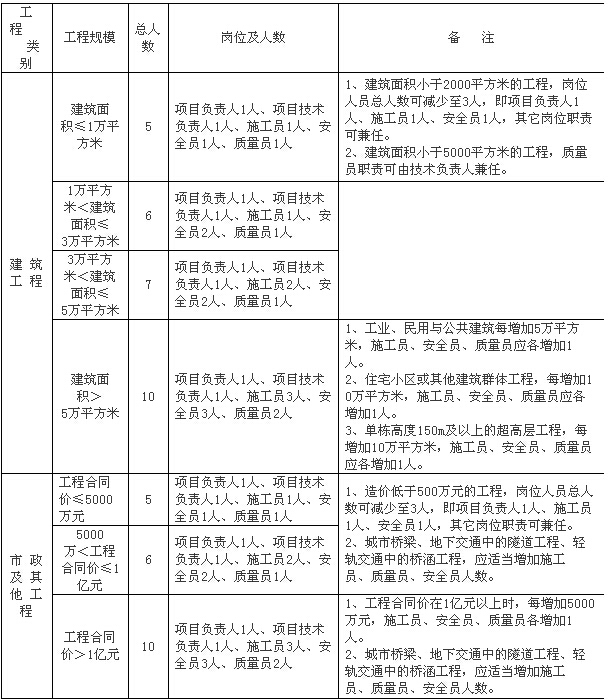 公路工程项目部关键岗位人员配置标准资料下载-项目部人员怎么配置合理？人才资源不浪费看这里！