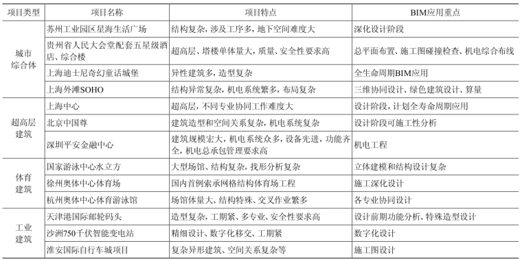 bim在我国的应用现状资料下载-BIM技术在工程勘察设计阶段的应用研究