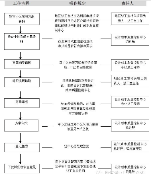 知名地产集团设计阶段成本与质量控制标准(知名地产精华)_4