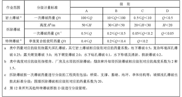 武警部队规划资料下载-爆破安全规程