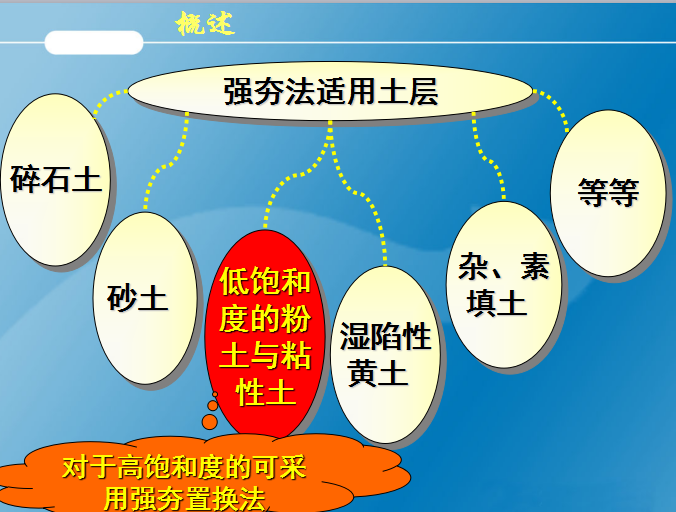 软土地基加固强夯法和引夯置换法施工技术（共62页）-强夯法适用土层