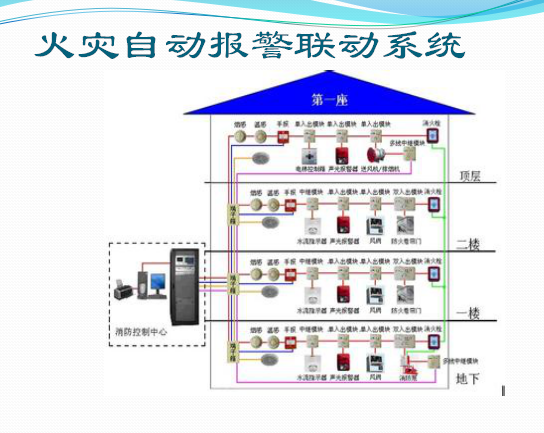 消防联动计算资料下载-[全国]消防工程基础知识、识图及工程量、清单编制（共62页）