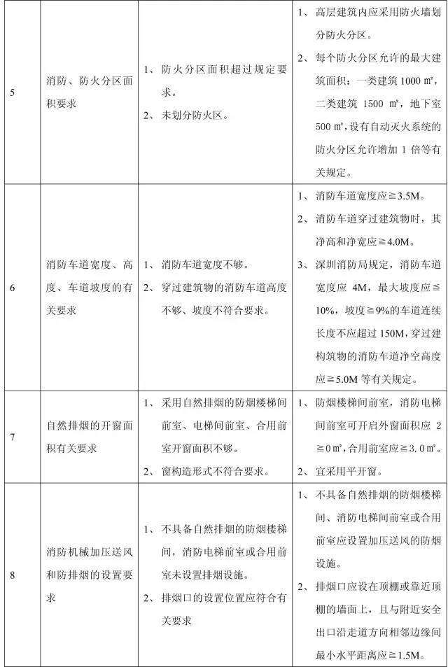 11个分部工程168项质量通病，终于全了！_46