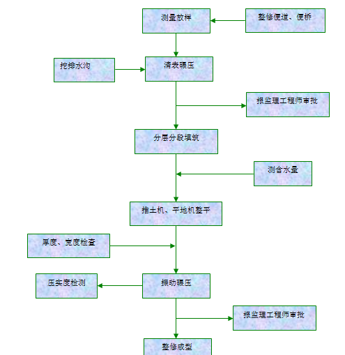 公路土方的试验资料下载-高速公路土方路基填筑施工技术方法