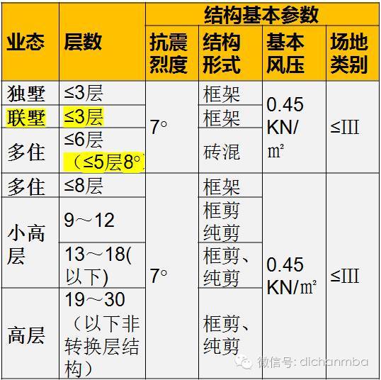 标杆：万科结构专业技术标准_1