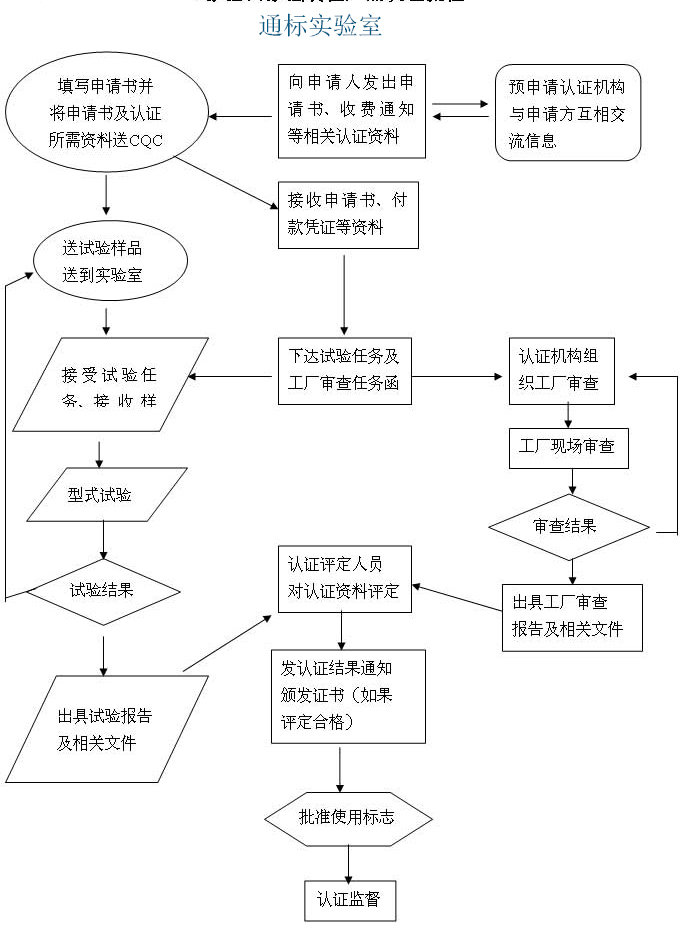 PMP认证资料下载-ccc认证流程