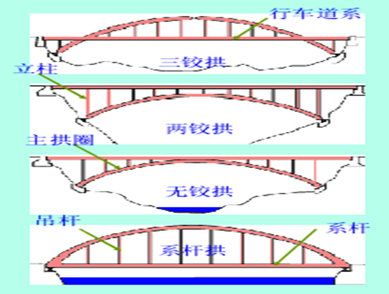 《桥梁工程及桥梁施工技术》培训讲义302页PPT-拱桥分类