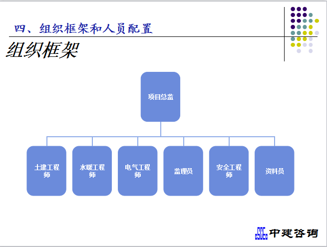 监理策划（共60页）-组织框架