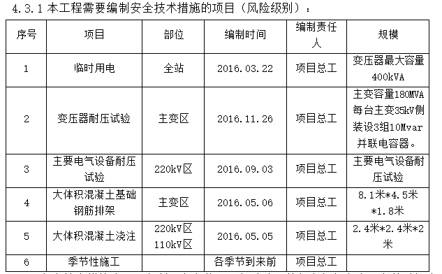 220kV变电站工程施工安全管理及风险控制方案（word）-安全技术措施的项目