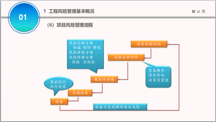 轨道交通工程安全风险管理（图文）-项目风险管理流程