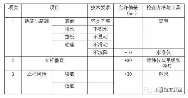 来来来，一起看下轮扣式脚手架施工要点（含质量控制验收表）_3