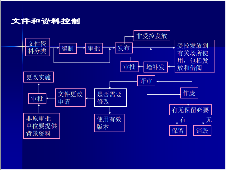 三标一体化管理体系文件架构培训（PPT）-文件和资料控制