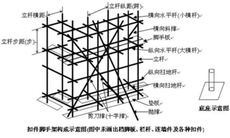 广东脚手架搭设施工规范资料下载-规范中的脚手架扫地杆验收要点，都给你总结好了！