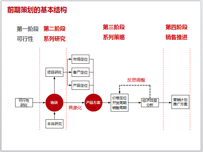 房地产前期策划-前期策划的基本结构