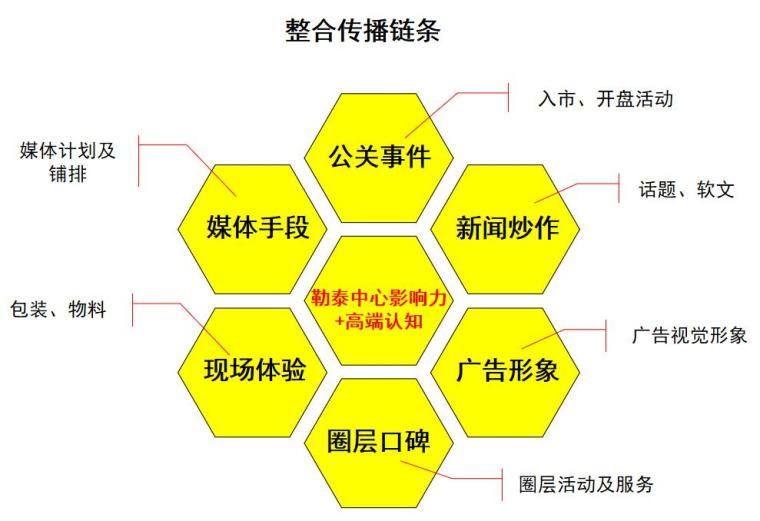 大型商业地产营销策划推广方案（77页）-整合传播链条