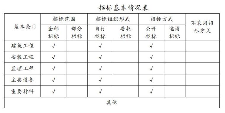 房地产开发项目可行性研究报告-招标基本情况表