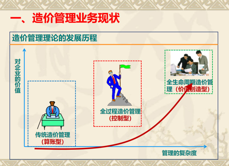 造价全过程管理培训案例-造价管理业务现状