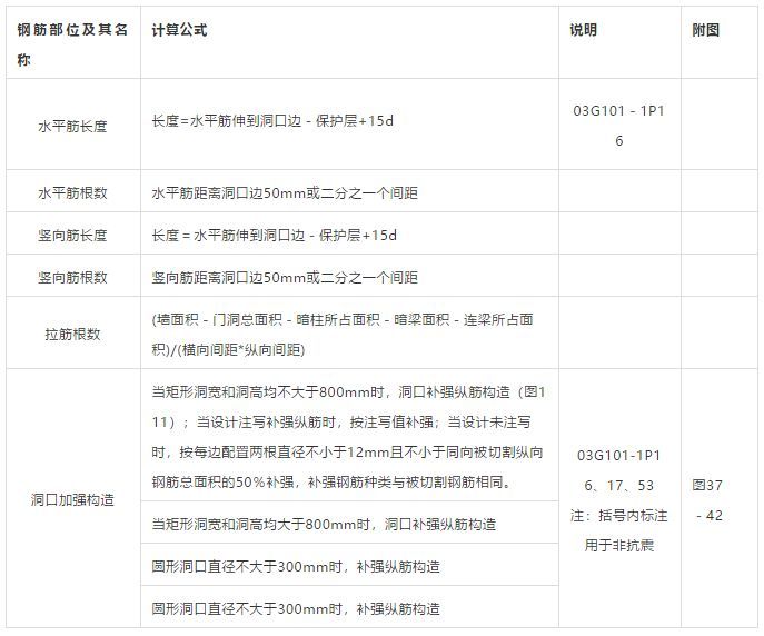 剪力墙钢筋工程量计算，钢筋算量最复杂构件，这个必须会！_26