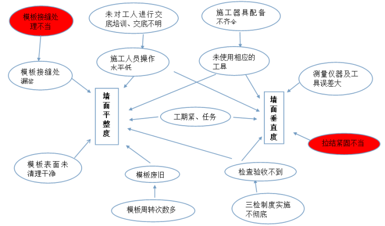 [QC成果]提高竖向构件模板安装合格率-末端因素分析关联图