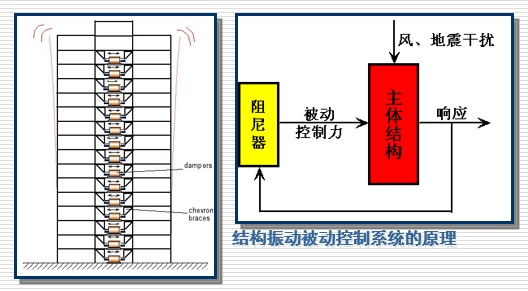 建筑结构消能减震设计.ppt资料下载-建筑结构消能减振研究与应用-东南大学