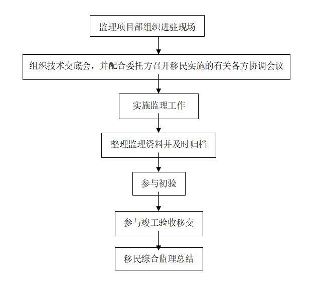 [白龙江]喜儿沟水电站工程移民安置综合监理大纲（共38页）-水库移民综合监理工作控制流程图