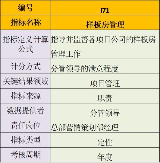 房地产企业198个核心考核指标，(干货-强烈推荐)_29