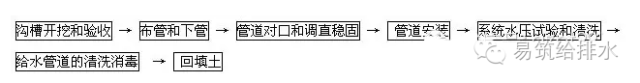 [给排水施工点]最全的室外给水排水管道、管网施工工艺和质量控_2