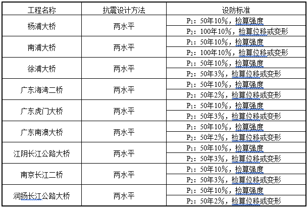 苏通长江公路大桥抗震性能研究(1088m双塔斜拉桥)_2