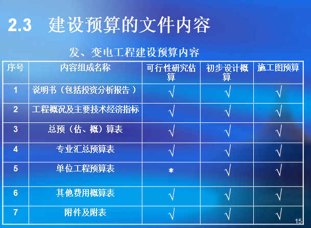 电力系统概预算编制讲解资料（186页）-建设预算文件内容