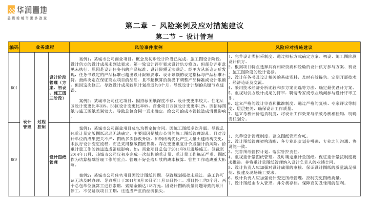 知名地产置地风险管理手册-80页-设计管理