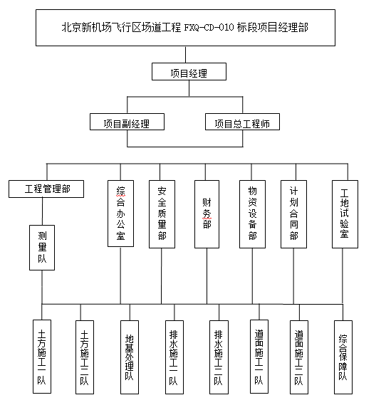 北京新机场飞行区场道工程施工组织设计及技术方案10标-项目管理组织机构图