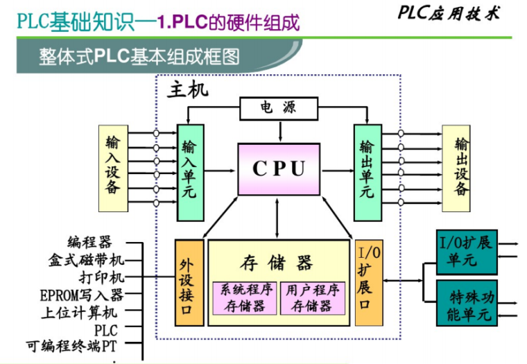 电动升降机PLC控制系统的安装与调试_7