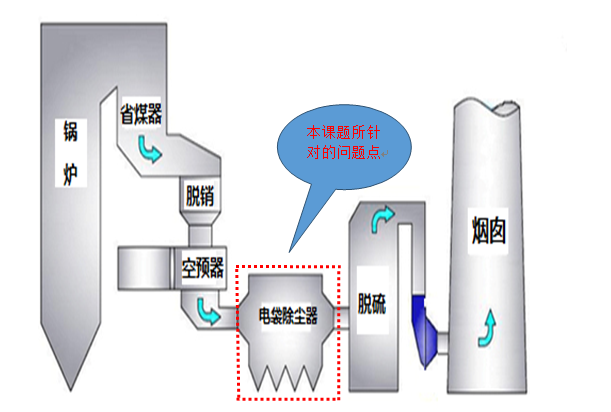 降低1号炉电袋除尘器差压增长速率_3