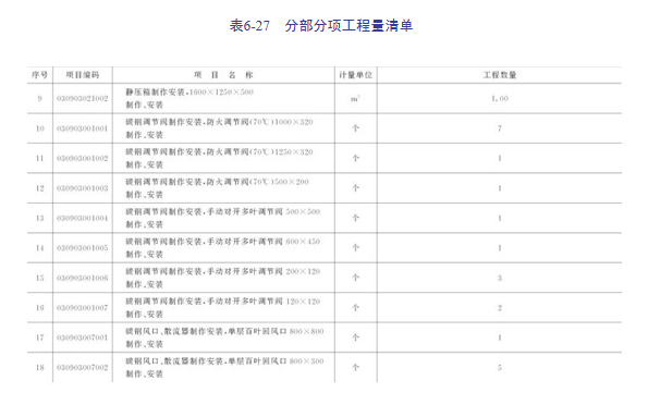 建筑安装工程造价与施工管理教程-通风空调系统-分部分项工程量清单