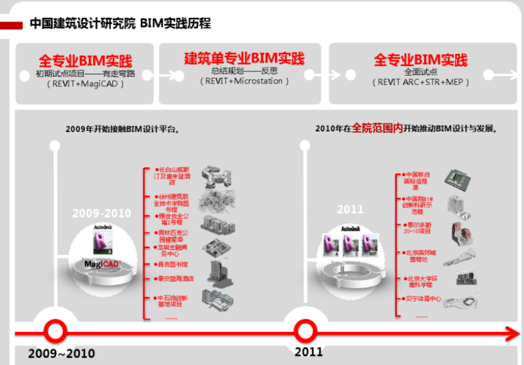 本土化BIM资料下载-中国院BIM实施模式及本土化BIM解决方案