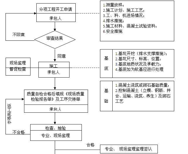 [四川]公路水运工程质量安全监理工作标准化指南（附多图）-明挖基础工程质量监理工作流程