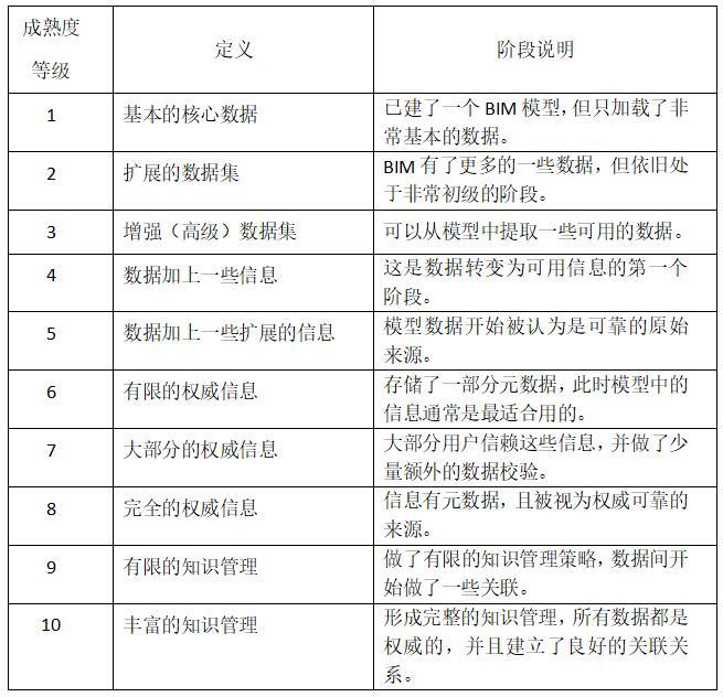 信息模型应用标准资料下载-解读《美国国家BIM标准》 – BIM能力成熟度模型（二）   原创