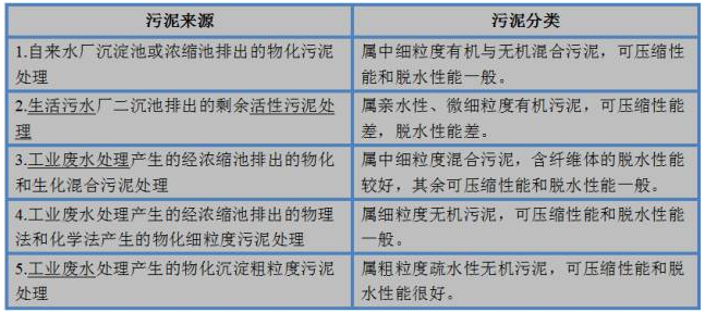 方形重力式污泥浓缩池资料下载-污泥处理已势不可挡  行业主流污泥处理技术大比拼