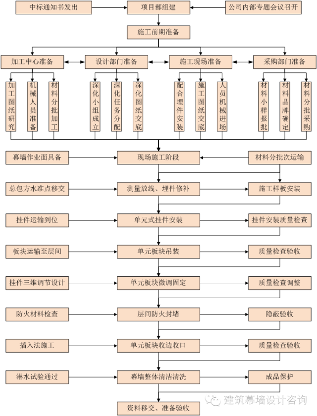 长沙保利国际广场 ——超高层曲面单元式幕墙设计与施工_8