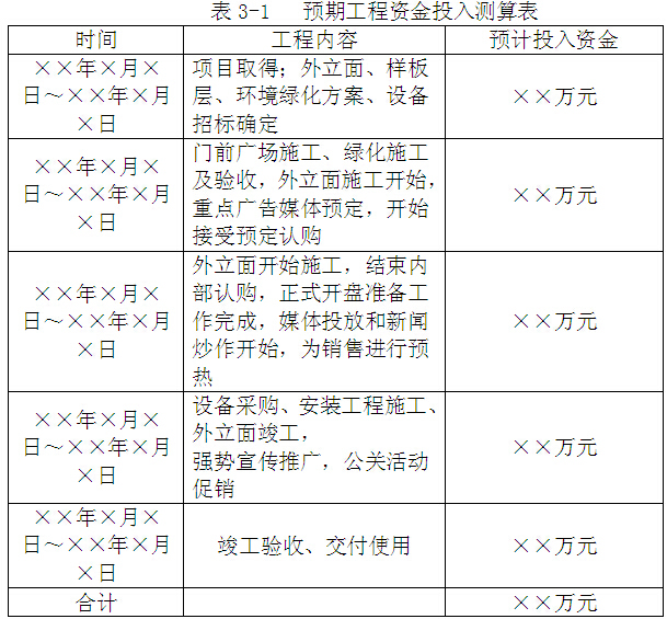 知名房地产公司全套管理制度及流程（213页，图文丰富）-预期工程资金投入测算表